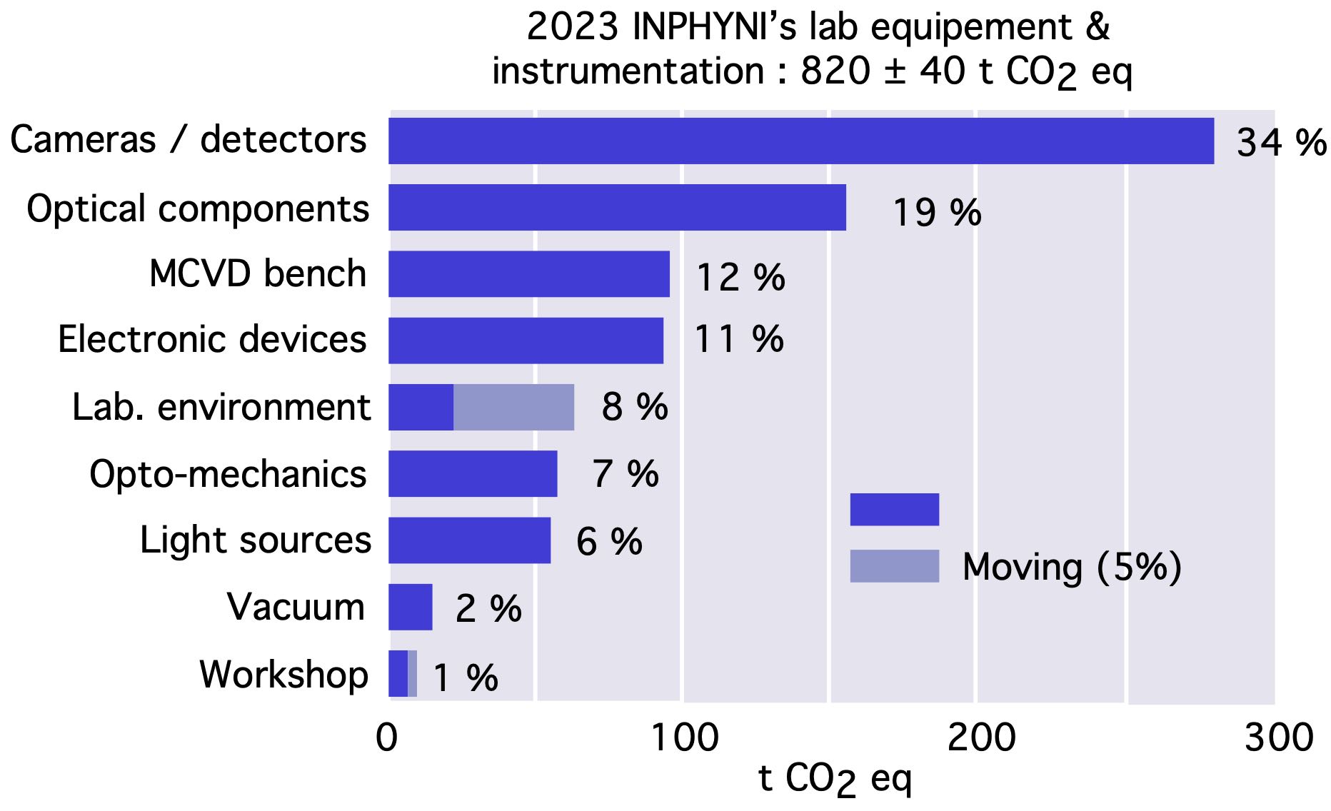 INPHYNI_equipement