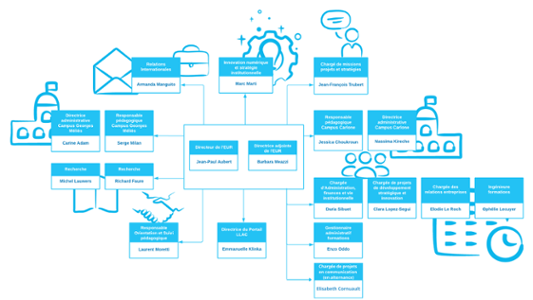 Organigramme EUR CREATES VF 