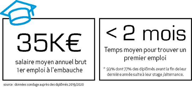 Polytech infographie salaire emploi