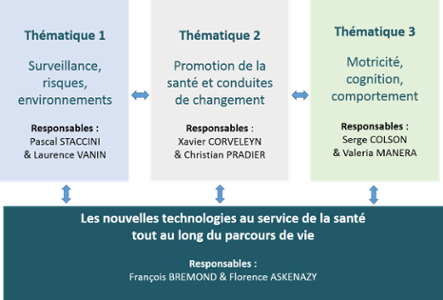 organigramme des thématiques de recherche et axe tranversal de la Fédération de recherche sur les Interventions en Santé
