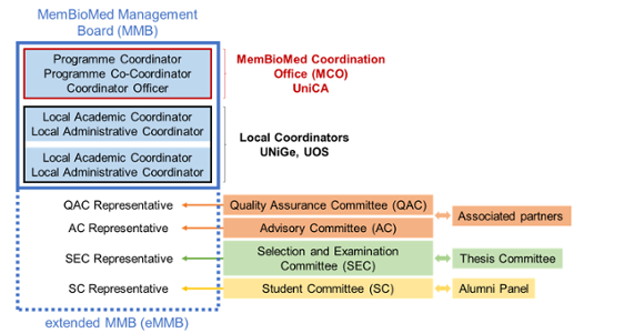 MemBioMed Governing Board