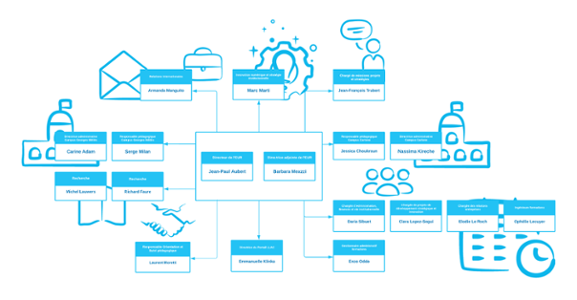 Organigramme EUR CREATES