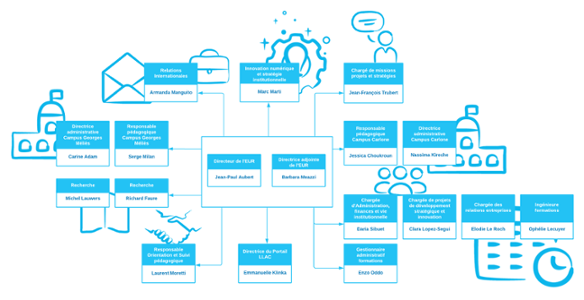 Organigramme EUR CREATES