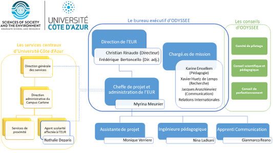 Organigramme EUR ODYSSEE
