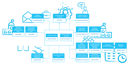 Organigramme de l'EUR CREATES mars 2023