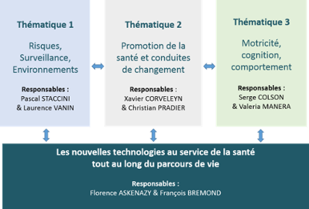 organigramme des thématiques de recherche et axe tranversal de la Fédération de recherche sur les Interventions en Santé