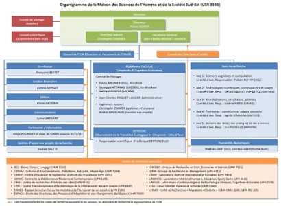 Organigramme MSHS Sud-Est 2021