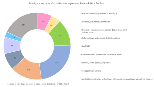 Polytech secteur activites diplomes