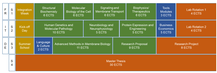 Overall Program MemBioMed 2
