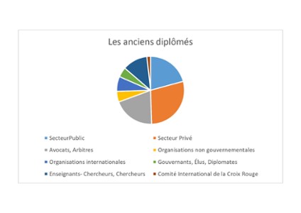 Schéma anciens diplômés